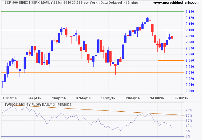 S&P 500 Index