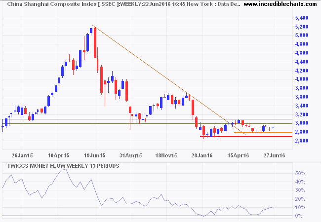 Shanghai Composite Index