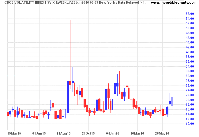 S&P 500 VIX