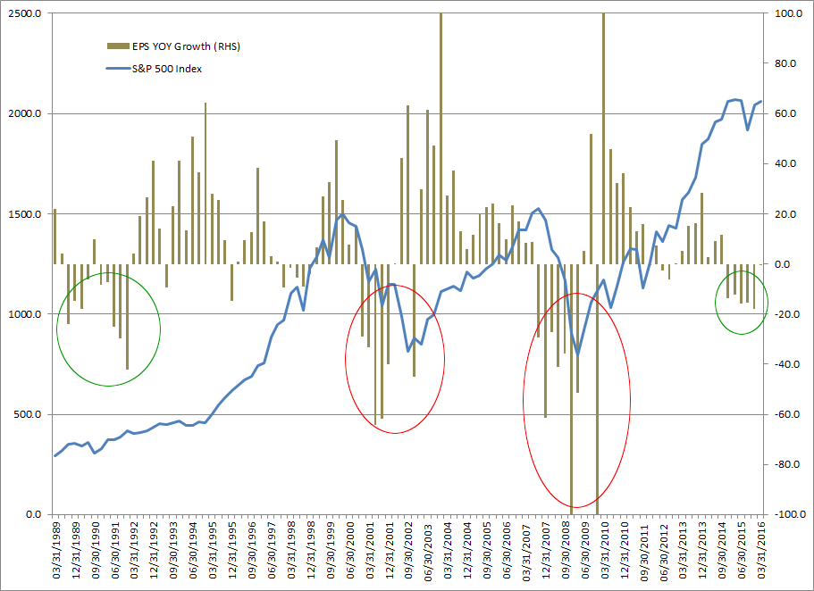 S&P 500 and EPS Growth S&P 500 and EPS Growth