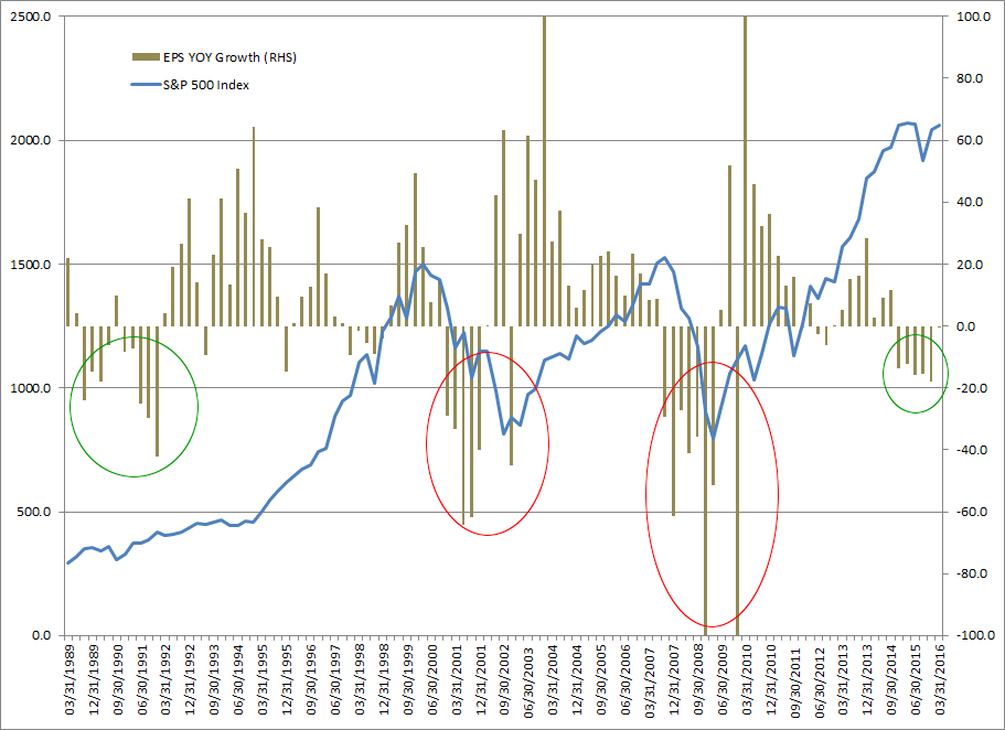 S&P 500 and EPS Growth