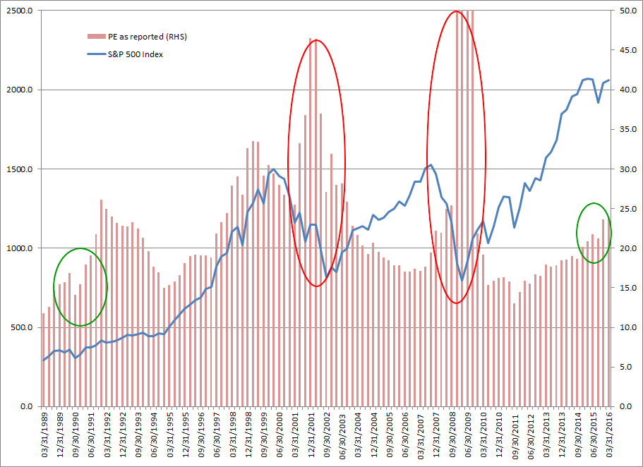 S&P 500 PE and EPS Growth