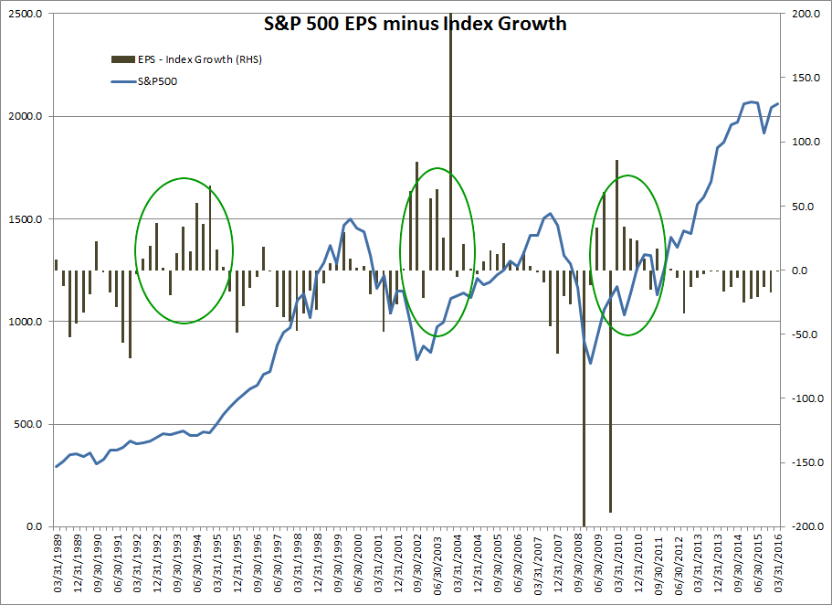 S&P 500 Index minus EPS Growth