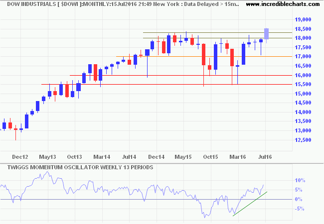 Dow Jones Industrial Average