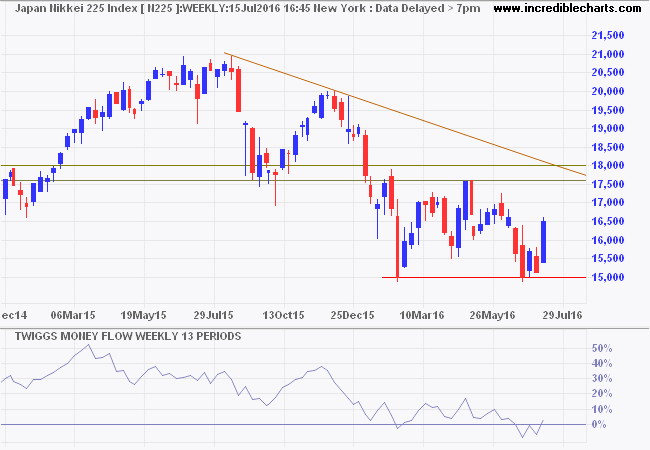 Nikkei 225 Index