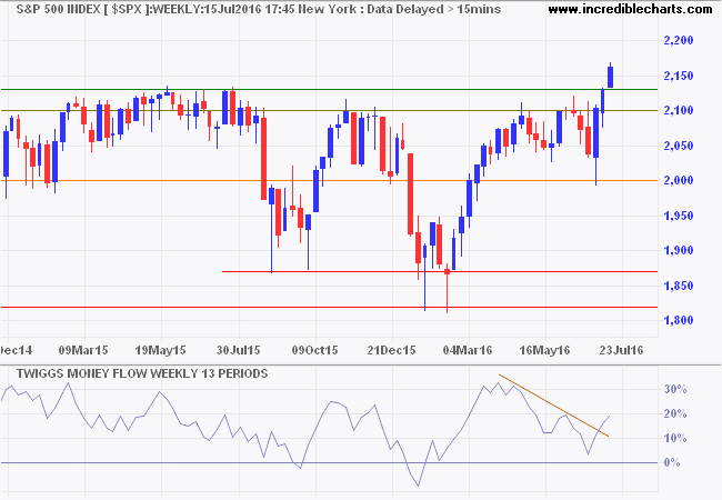 S&P 500 Index