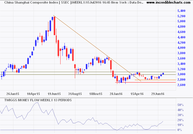 Shanghai Composite Index