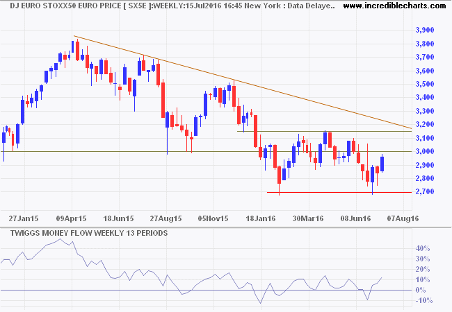 Dow Jones Euro Stoxx 50