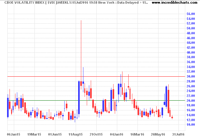 S&P 500 VIX