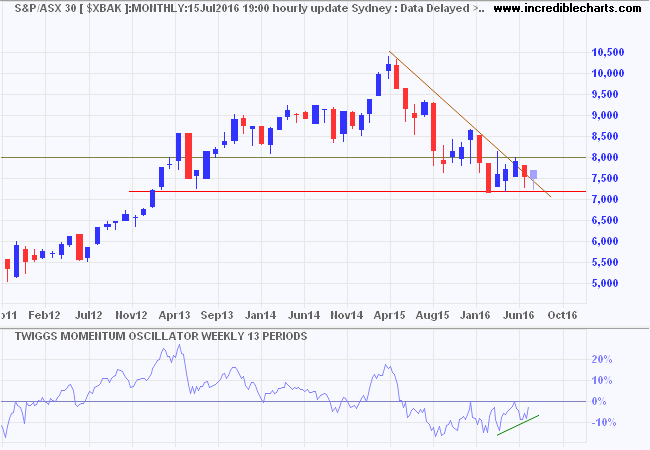 ASX 300 Banks Index