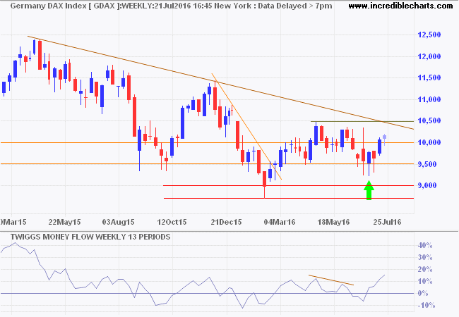 Dow Jones Euro Stoxx 50