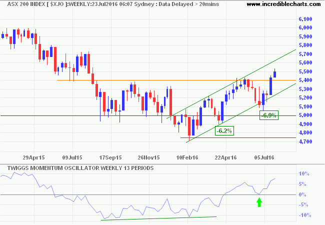 ASX 200 ASX 200
