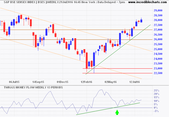 SENSEX