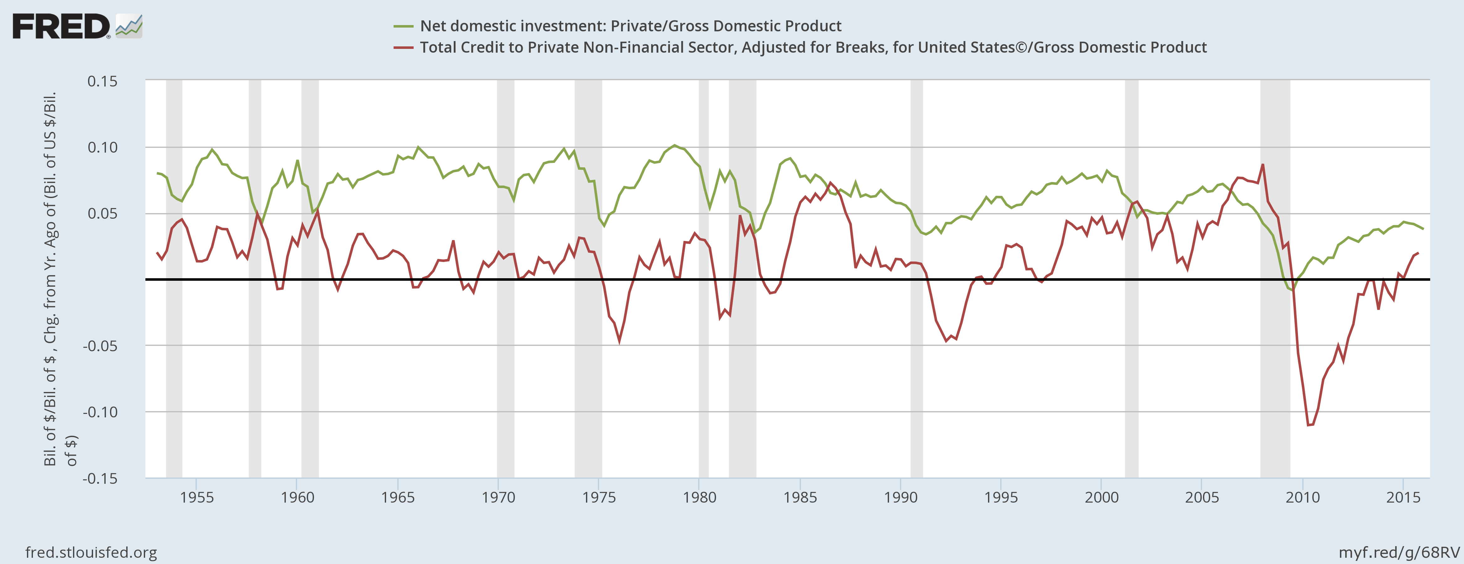 Private Investment & Debt over Nominal GDP