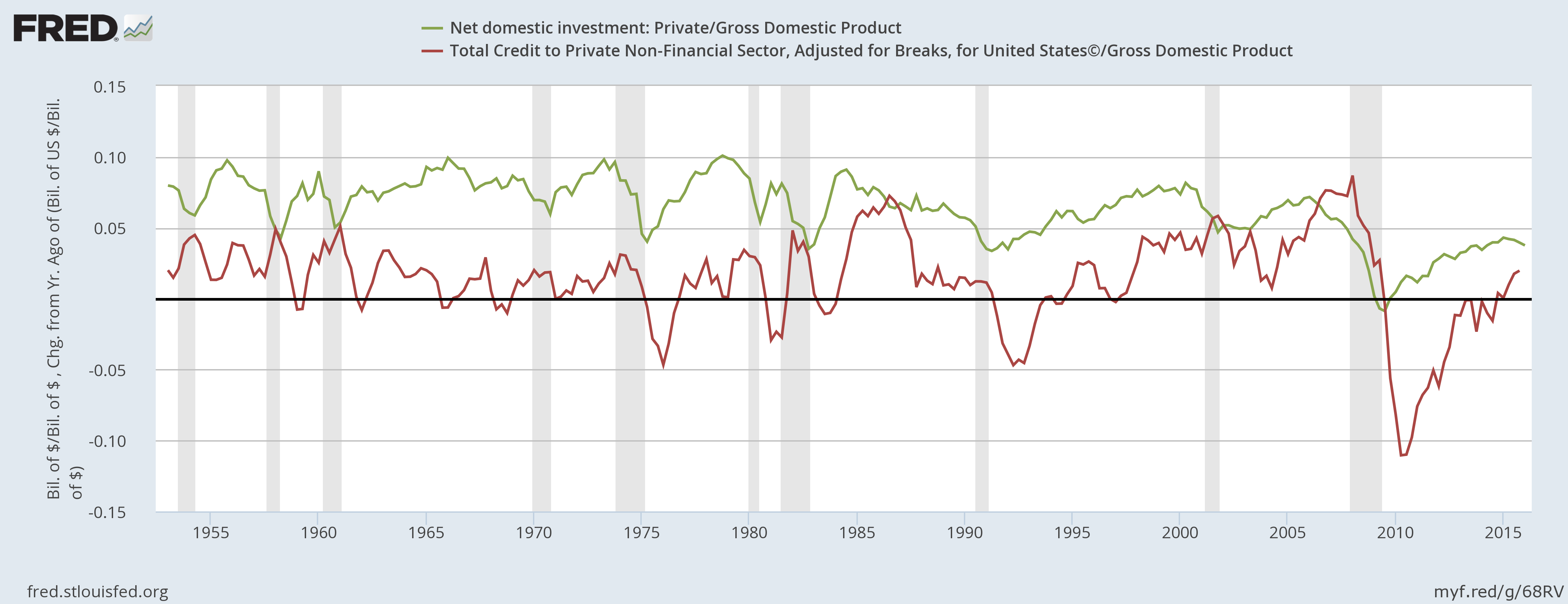 Private Investment & Debt over Nominal GDP Private Investment & Debt over Nominal GDP