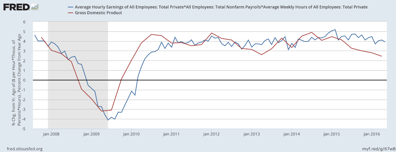 Nominal GDP