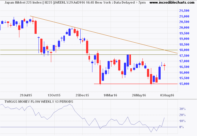 Nikkei 225 Index