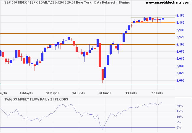 S&P 500 Index