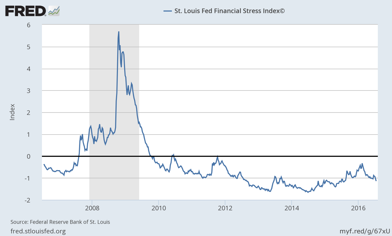 St Louis Fed Financial Stress Index