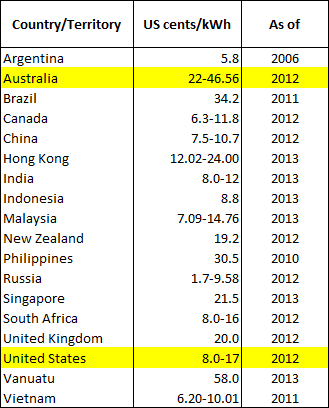 Electricity prices