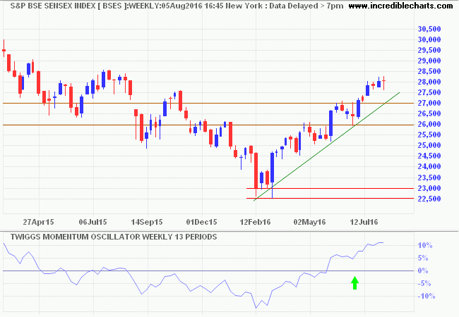 SENSEX