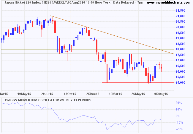 Nikkei 225 Index Nikkei 225 Index