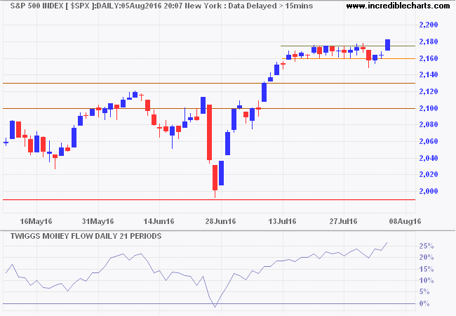 S&P 500 Index S&P 500 Index