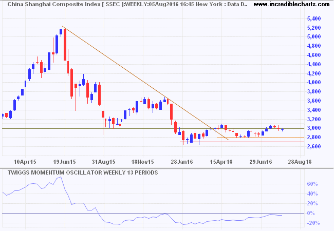 Shanghai Composite Index