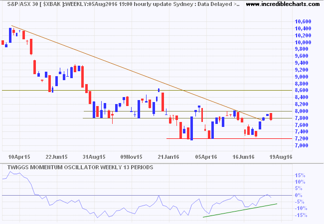 ASX 300 Banks Index ASX 300 Banks Index