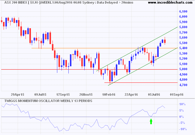 ASX 200 ASX 200