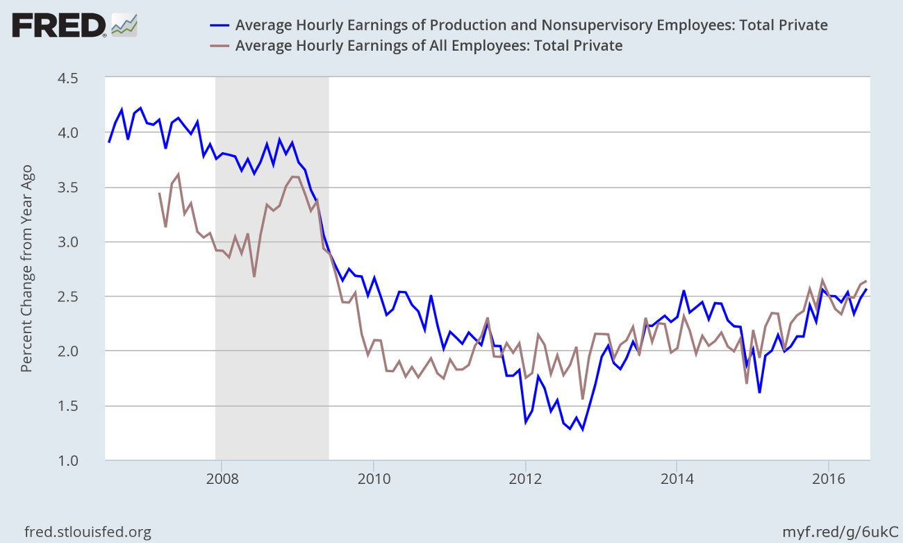 Average Hourly Earnings of All Employees: Total Private