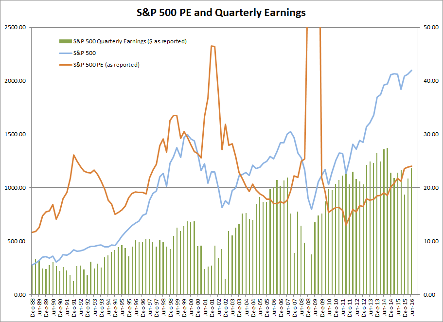 S&P 500 PE and Earnings S&P 500 PE and Earnings