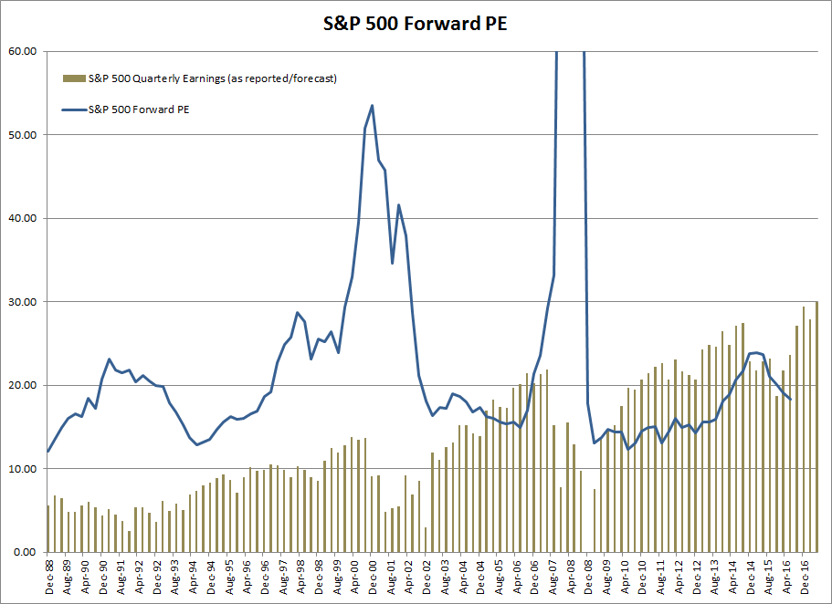 S&P 500 Forward PE and Earnings S&P 500 Forward PE and Earnings