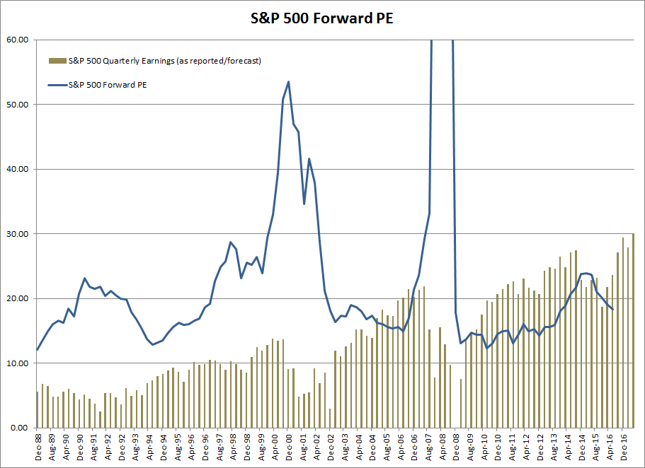 S&P 500 Forward PE and Earnings