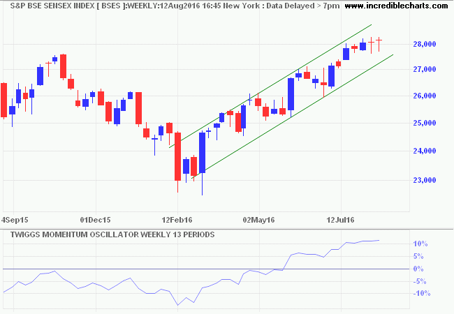 SENSEX