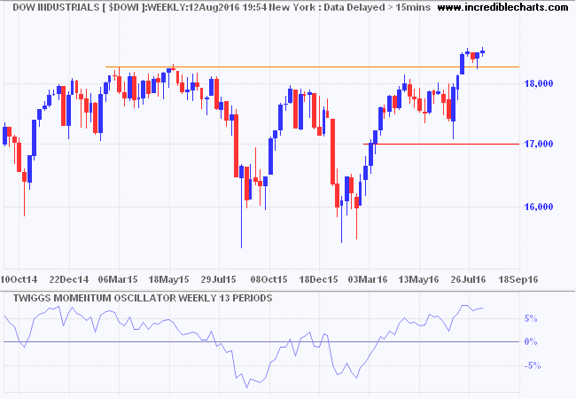 Dow Jones Industrial Average