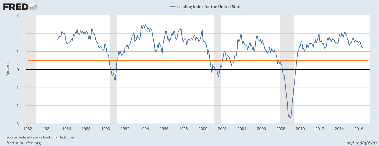 Leading Index for the United States