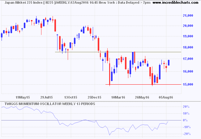 Nikkei 225 Index Nikkei 225 Index