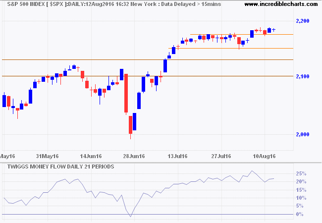 S&P 500 Index