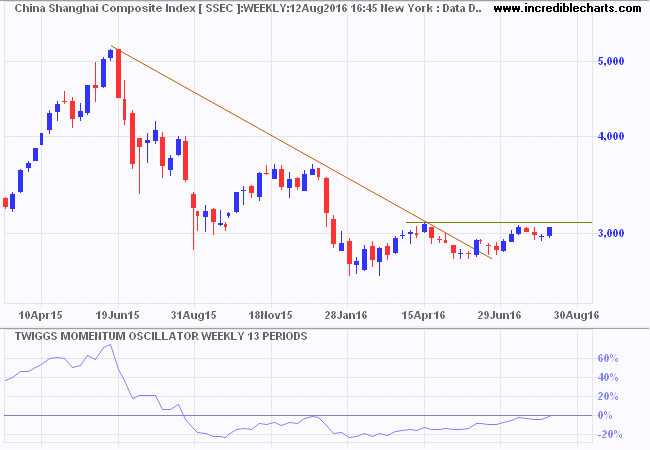 Shanghai Composite Index