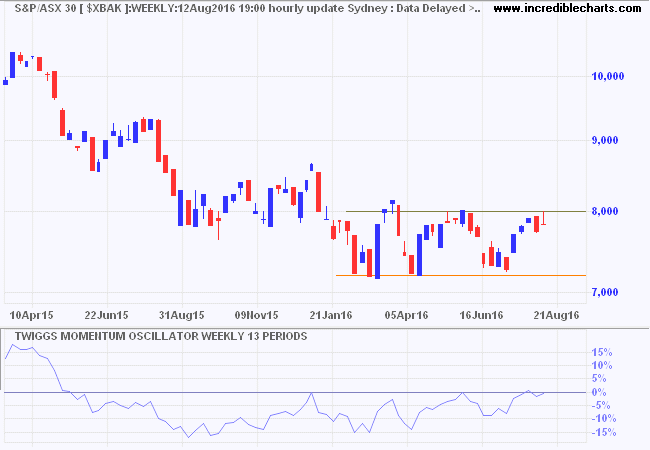 ASX 300 Banks Index ASX 300 Banks Index