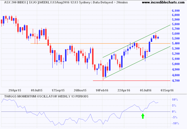 ASX 200 ASX 200