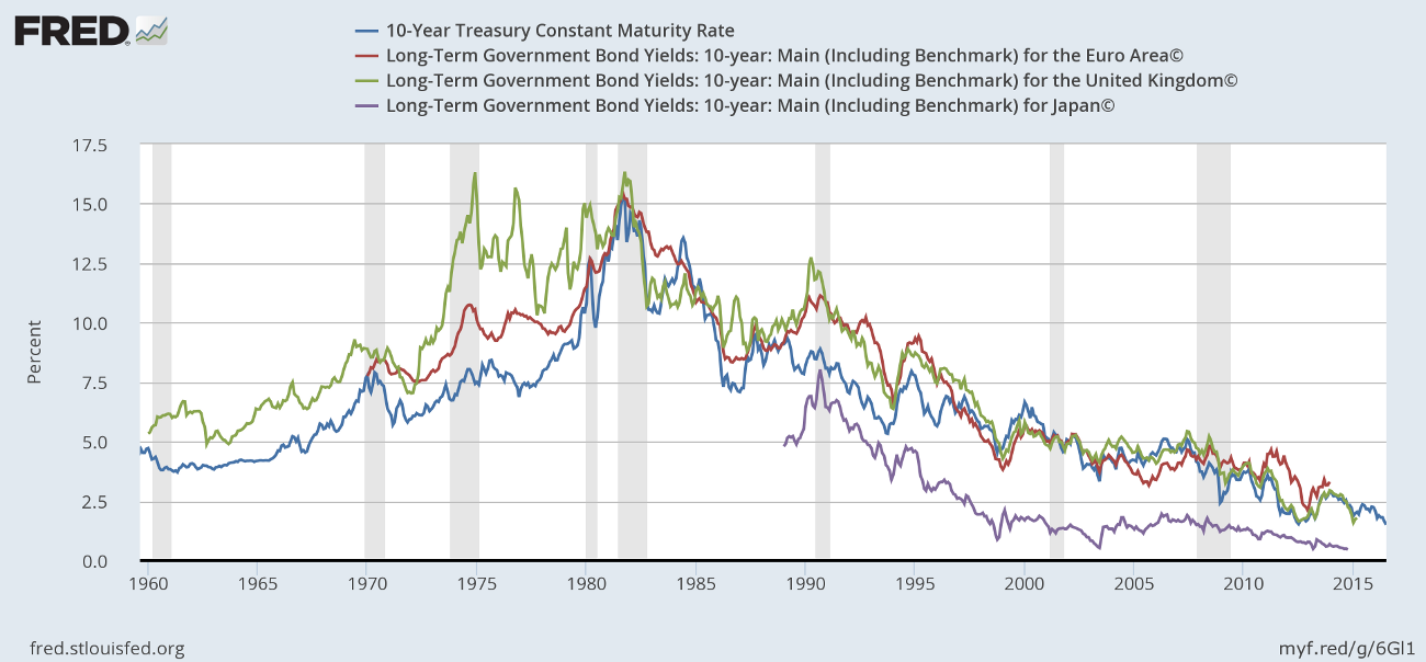 10-Year Yields