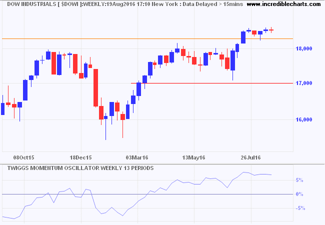 Dow Jones Industrial Average