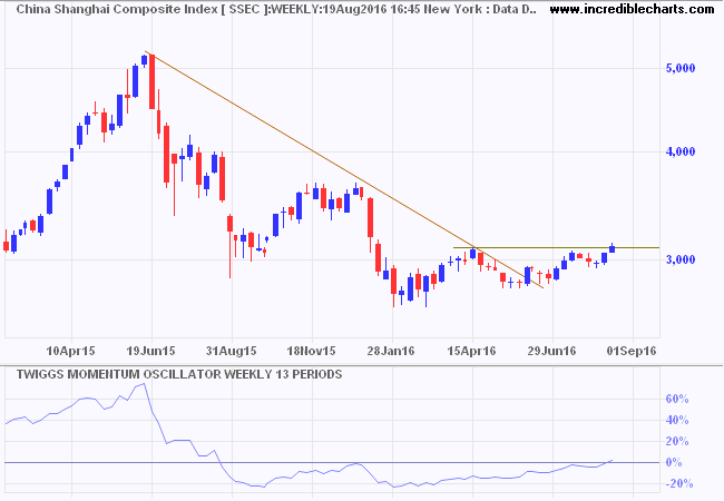 Shanghai Composite Index