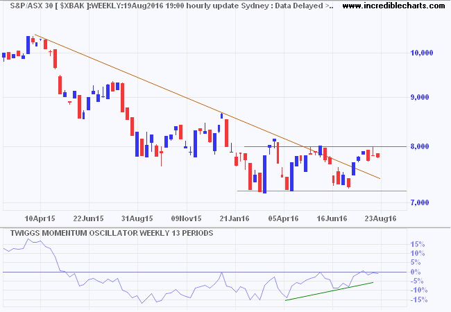 ASX 300 Banks Index