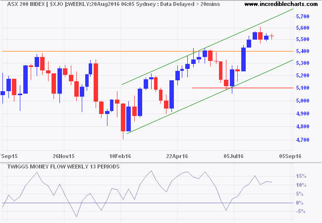 ASX 200