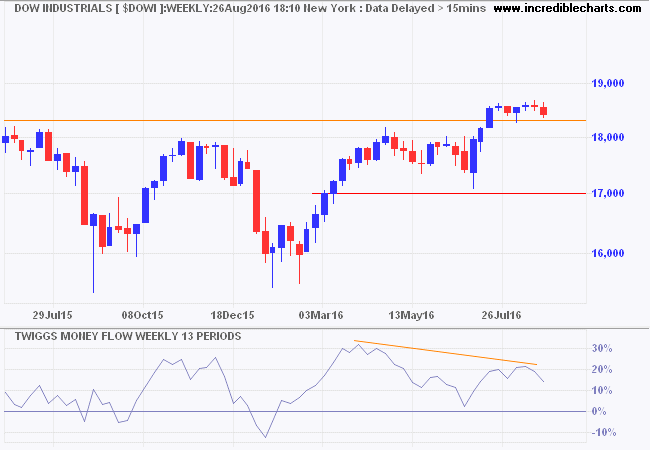 Dow Jones Industrial Average