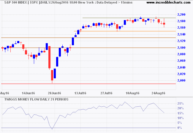 S&P 500 Index