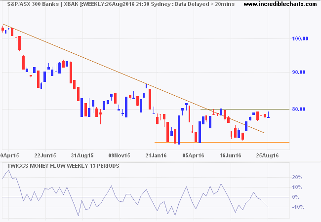 ASX 300 Banks Index